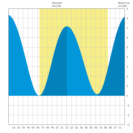 Hazzard Creek tide chart for Sunday, July 13, 2025