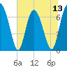Hazzard Creek tide chart for Sunday, July 13, 2025