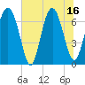 Hazzard Creek tide chart for Wednesday, July 16, 2025