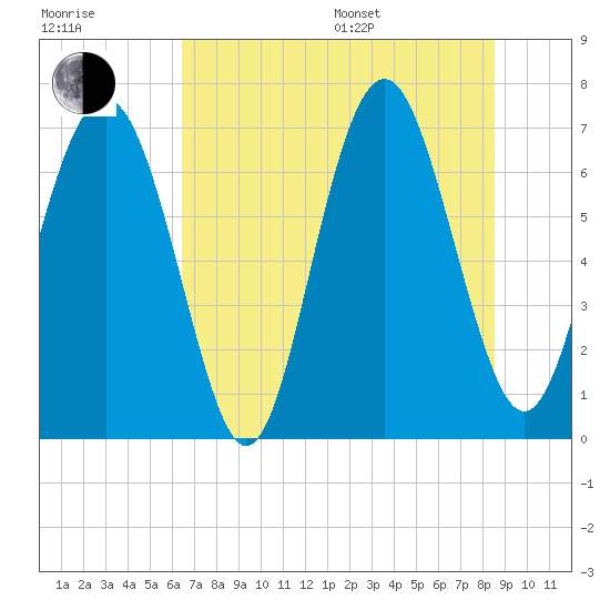 Hazzard Creek tide chart for Thursday, July 17, 2025