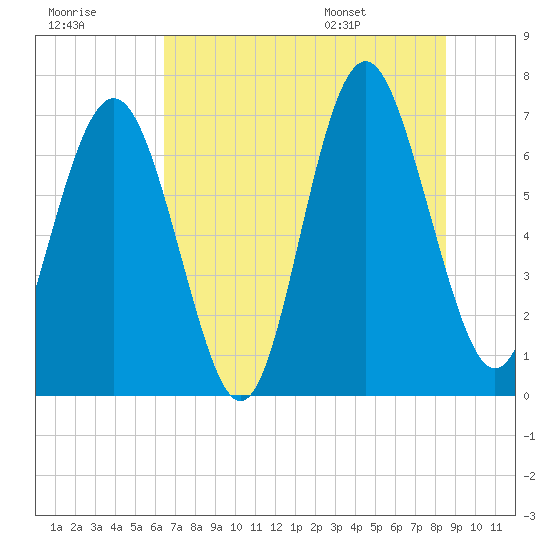 Hazzard Creek tide chart for Friday, July 18, 2025