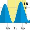 Hazzard Creek tide chart for Friday, July 18, 2025