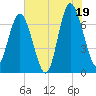 Hazzard Creek tide chart for Saturday, July 19, 2025