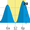 Hazzard Creek tide chart for Sunday, July 20, 2025