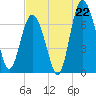 Hazzard Creek tide chart for Tuesday, July 22, 2025