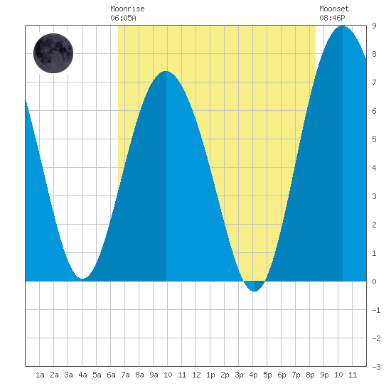 Hazzard Creek tide chart for Thursday, July 24, 2025