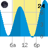 Hazzard Creek tide chart for Thursday, July 24, 2025