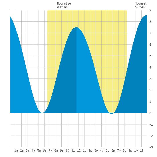 Hazzard Creek tide chart for Saturday, July 26, 2025