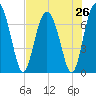 Hazzard Creek tide chart for Saturday, July 26, 2025