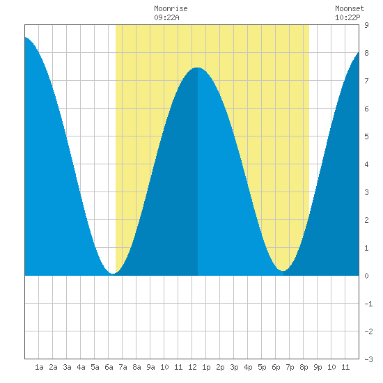 Hazzard Creek tide chart for Sunday, July 27, 2025