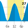 Hazzard Creek tide chart for Sunday, July 27, 2025