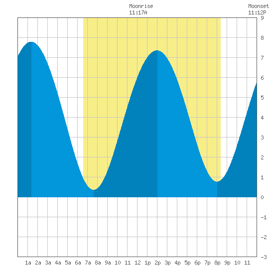 Hazzard Creek tide chart for Tuesday, July 29, 2025