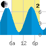 Hazzard Creek tide chart for Wednesday, July 2, 2025