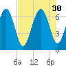 Hazzard Creek tide chart for Wednesday, July 30, 2025