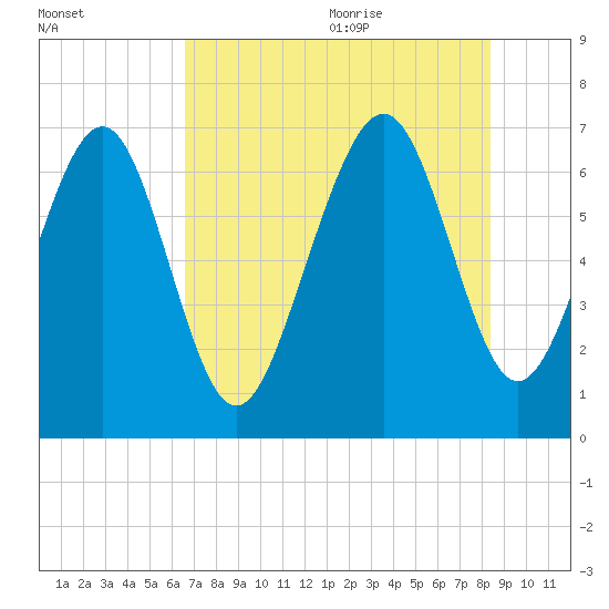 Hazzard Creek tide chart for Thursday, July 31, 2025