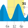 Hazzard Creek tide chart for Thursday, July 31, 2025