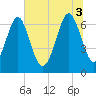 Hazzard Creek tide chart for Thursday, July 3, 2025