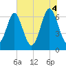 Hazzard Creek tide chart for Friday, July 4, 2025