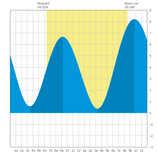 Hazzard Creek tide chart for Wednesday, July 9, 2025