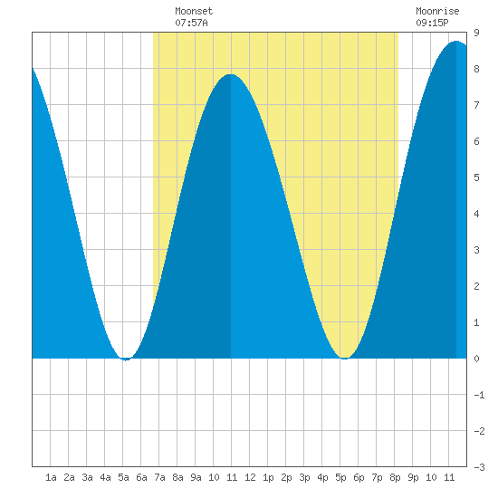 Hazzard Creek tide chart for Sunday, August 10, 2025