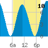 Hazzard Creek tide chart for Sunday, August 10, 2025