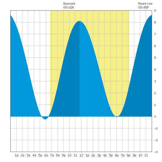 Hazzard Creek tide chart for Monday, August 11, 2025