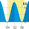Hazzard Creek tide chart for Monday, August 11, 2025