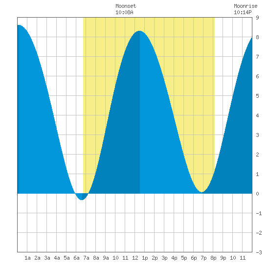 Hazzard Creek tide chart for Tuesday, August 12, 2025