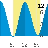 Hazzard Creek tide chart for Tuesday, August 12, 2025