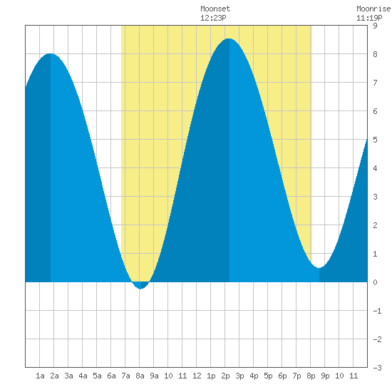 Hazzard Creek tide chart for Thursday, August 14, 2025