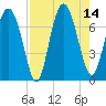 Hazzard Creek tide chart for Thursday, August 14, 2025