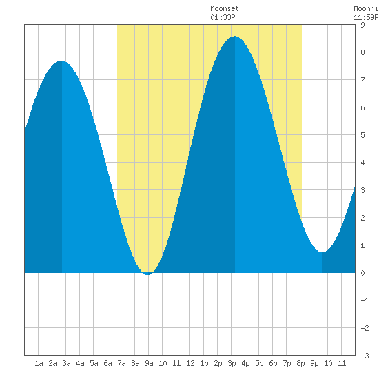 Hazzard Creek tide chart for Friday, August 15, 2025