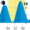 Hazzard Creek tide chart for Saturday, August 16, 2025