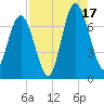 Hazzard Creek tide chart for Sunday, August 17, 2025
