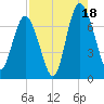 Hazzard Creek tide chart for Monday, August 18, 2025