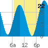 Hazzard Creek tide chart for Friday, August 22, 2025
