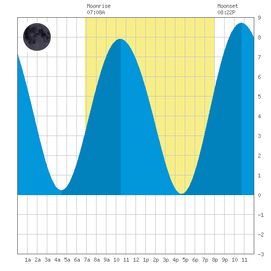 Hazzard Creek tide chart for Saturday, August 23, 2025