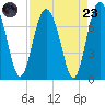 Hazzard Creek tide chart for Saturday, August 23, 2025