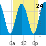 Hazzard Creek tide chart for Sunday, August 24, 2025