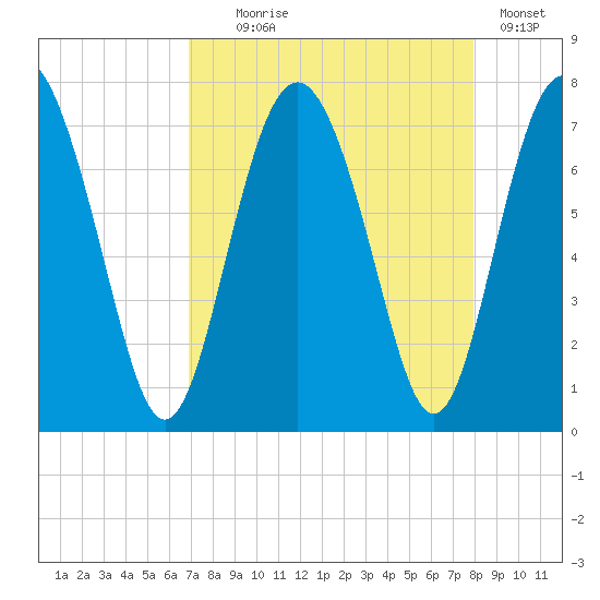 Hazzard Creek tide chart for Monday, August 25, 2025