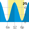 Hazzard Creek tide chart for Monday, August 25, 2025