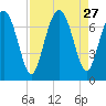 Hazzard Creek tide chart for Wednesday, August 27, 2025