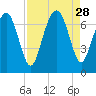 Hazzard Creek tide chart for Thursday, August 28, 2025