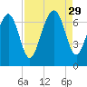 Hazzard Creek tide chart for Friday, August 29, 2025
