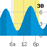 Hazzard Creek tide chart for Saturday, August 30, 2025