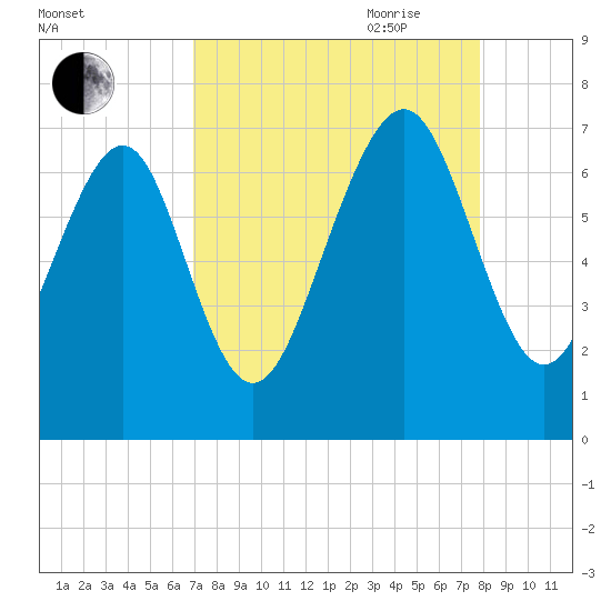 Hazzard Creek tide chart for Sunday, August 31, 2025