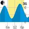Hazzard Creek tide chart for Sunday, August 31, 2025