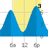 Hazzard Creek tide chart for Sunday, August 3, 2025