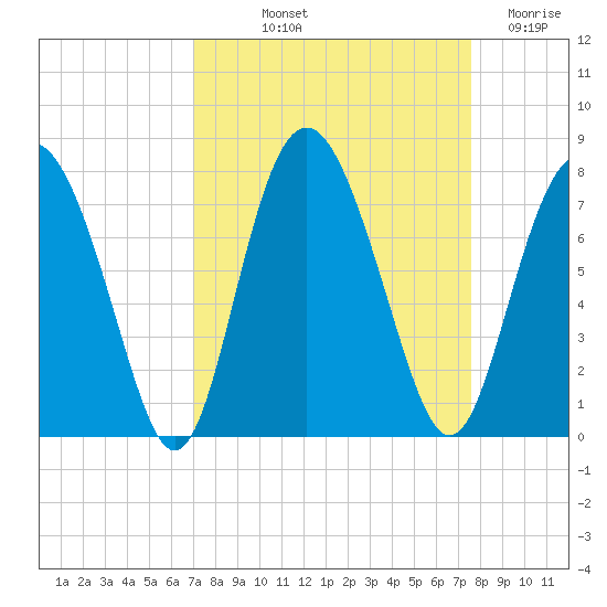 Hazzard Creek tide chart for Wednesday, September 10, 2025