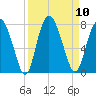 Hazzard Creek tide chart for Wednesday, September 10, 2025